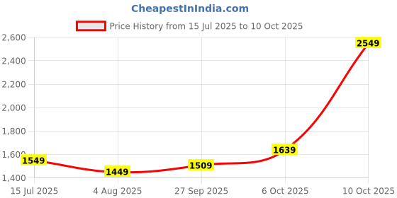 flipkart.com peter england Analog Watch - For Men PE000034D peter england Price History Graph from 15 Jul 2025 to 6 Oct 2025