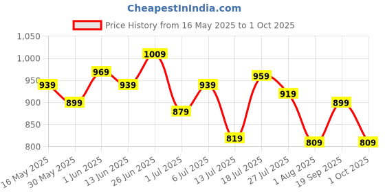 flipkart.com peter england Analog Watch- For Men PE000036A peter england Price History Graph from 16 May 2025 to 1 Oct 2025
