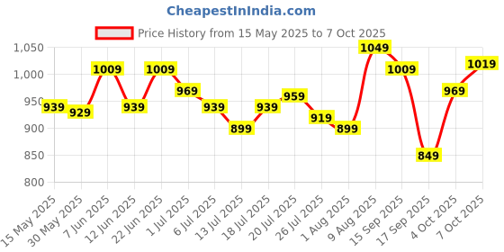 flipkart.com peter england Analog Watch- For Men PE000038C peter england Price History Graph from 15 May 2025 to 7 Oct 2025