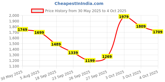 flipkart.com peter england Analog Watch - For Men PE000040A peter england Price History Graph from 30 May 2025 to 4 Oct 2025