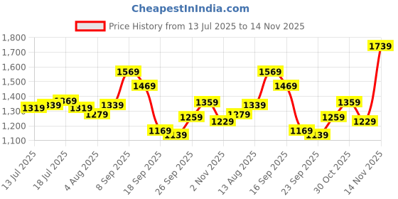 flipkart.com peter england Analog Watch - For Men PE000041B peter england Price History Graph from 13 Jul 2025 to 14 Nov 2025