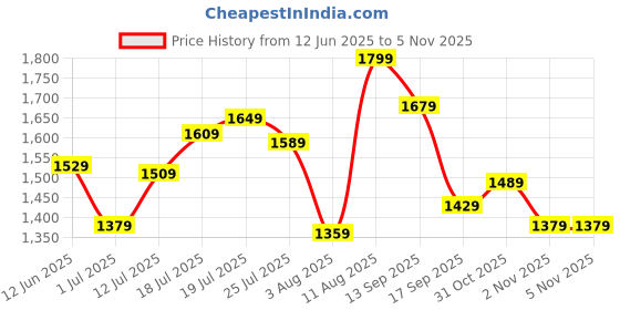 flipkart.com peter england Analog Watch - For Men PE000041C peter england Price History Graph from 12 Jun 2025 to 2 Nov 2025