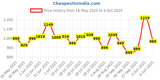 flipkart.com peter england Analog Watch- For Men PE000042A peter england Price History Graph from 16 May 2025 to 4 Oct 2025