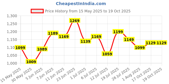 flipkart.com peter england Analog Watch- For Men PE000043A peter england Price History Graph from 15 May 2025 to 19 Oct 2025