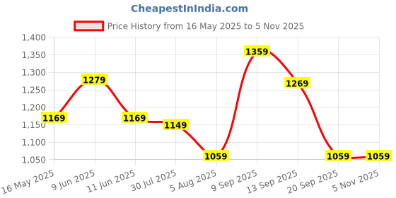 flipkart.com peter england Analog Watch- For Men PE000043C peter england Price History Graph from 16 May 2025 to 5 Nov 2025