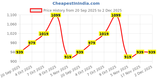 flipkart.com peter england Analog Watch - For Men PE000044A peter england Price History Graph from 20 Sep 2025 to 2 Dec 2025