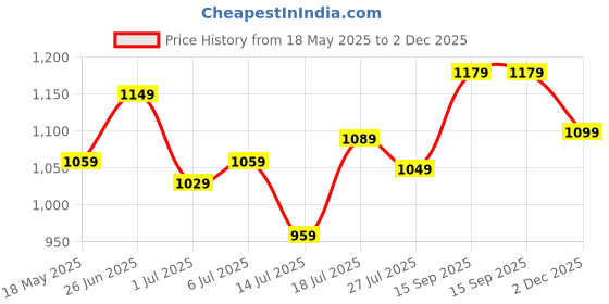 flipkart.com peter england Analog Watch- For Men PE000044C peter england Price History Graph from 18 May 2025 to 2 Dec 2025