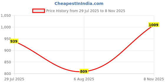 flipkart.com peter england Analog Watch - For Men PE000045A peter england Price History Graph from 29 Jul 2025 to 8 Nov 2025