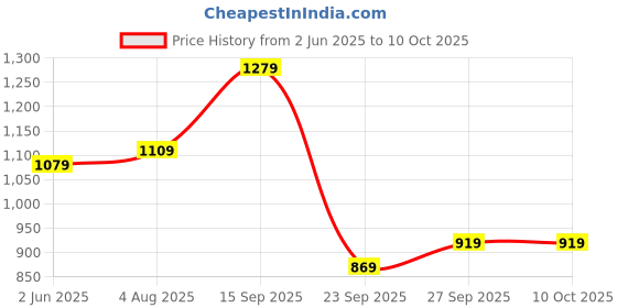 flipkart.com peter england Analog Watch - For Men PE000045B peter england Price History Graph from 2 Jun 2025 to 10 Oct 2025