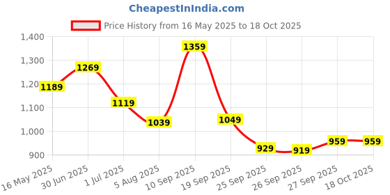 flipkart.com peter england Analog Watch- For Men PE000045C peter england Price History Graph from 16 May 2025 to 18 Oct 2025