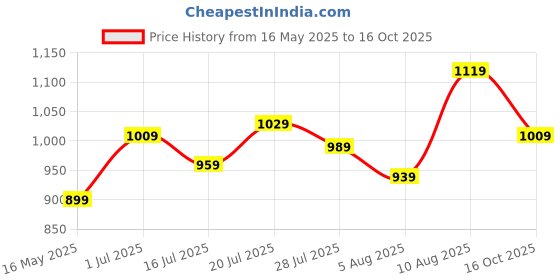 flipkart.com peter england Analog Watch- For Men PE000046B peter england Price History Graph from 16 May 2025 to 16 Oct 2025