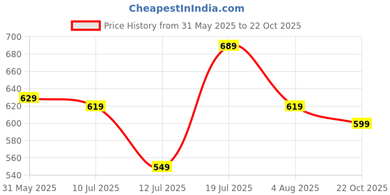 flipkart.com peter england Analog Watch - For Men PE000048A peter england Price History Graph from 31 May 2025 to 22 Oct 2025