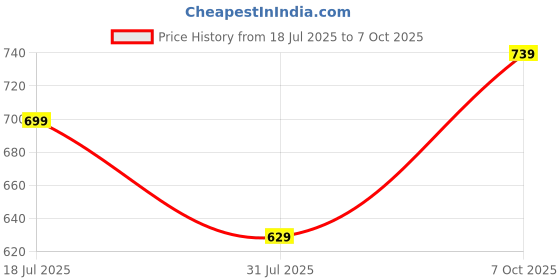 flipkart.com peter england Analog Watch - For Men PE000050A peter england Price History Graph from 18 Jul 2025 to 7 Oct 2025