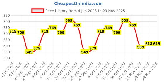 flipkart.com peter england Analog Watch - For Men PE000050B peter england Price History Graph from 4 Jun 2025 to 29 Nov 2025