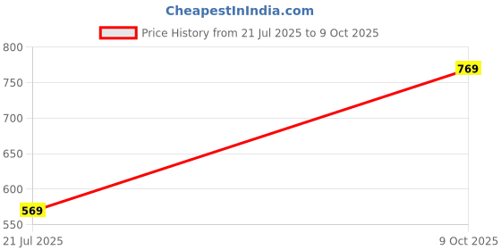 flipkart.com peter england Analog Watch - For Men PE000050C peter england Price History Graph from 21 Jul 2025 to 9 Oct 2025