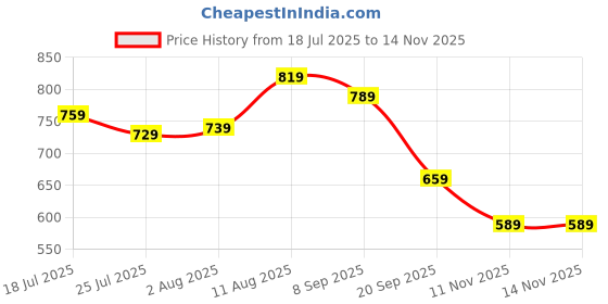 flipkart.com peter england Analog Watch - For Men PE000050D peter england Price History Graph from 18 Jul 2025 to 14 Nov 2025