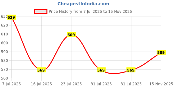flipkart.com peter england Analog Watch- For Men PE000050E peter england Price History Graph from 7 Jul 2025 to 15 Nov 2025