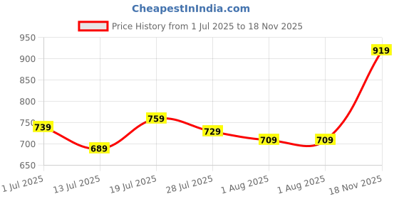 flipkart.com peter england Analog Watch - For Men PE000051A peter england Price History Graph from 1 Jul 2025 to 18 Nov 2025
