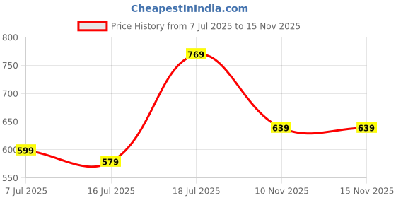 flipkart.com peter england Analog Watch - For Men PE000053A peter england Price History Graph from 7 Jul 2025 to 15 Nov 2025
