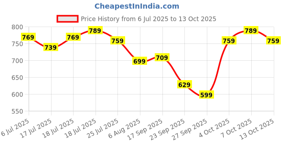 flipkart.com peter england Analog Watch - For Men PE000053B peter england Price History Graph from 6 Jul 2025 to 13 Oct 2025