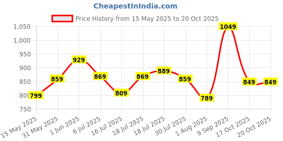 flipkart.com peter england Analog Watch- For Men PE000053C peter england Price History Graph from 15 May 2025 to 17 Oct 2025