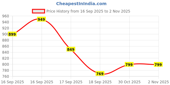 flipkart.com peter england Analog Watch - For Men PE000054A peter england Price History Graph from 16 Sep 2025 to 1 Nov 2025