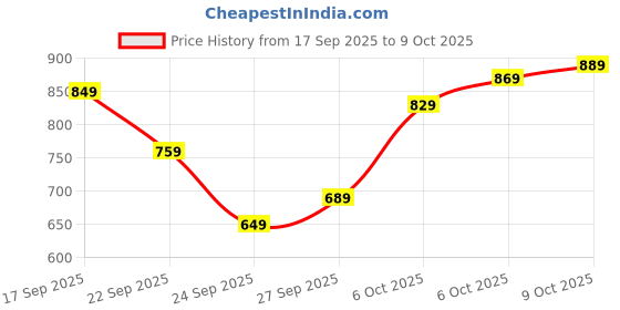 flipkart.com peter england Analog Watch- For Men PE000056C peter england Price History Graph from 17 Sep 2025 to 9 Oct 2025
