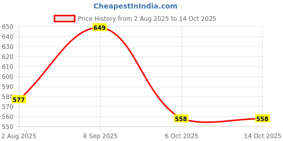 flipkart.com peter england Checkered Men Black Beach Shorts peter england Price History Graph from 2 Aug 2025 to 14 Oct 2025