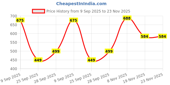 flipkart.com peter england Checkered Men Black Beach Shorts peter england Price History Graph from 9 Sep 2025 to 23 Nov 2025