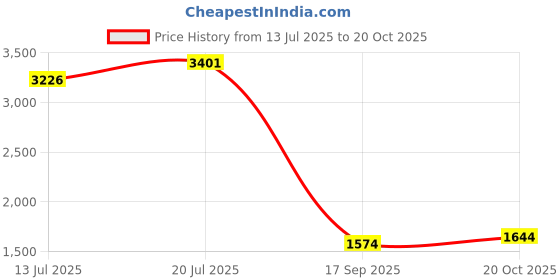 flipkart.com peter england Colorblock Men Track Suit peter england Price History Graph from 13 Jul 2025 to 20 Oct 2025