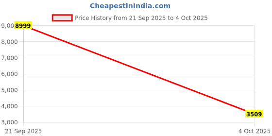 flipkart.com peter england elite Men Single Breasted Printed Suit peter england elite Price History Graph from 21 Sep 2025 to 4 Oct 2025