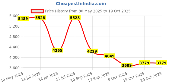 flipkart.com peter england elite Men Single Breasted Textured Suit peter england elite Price History Graph from 30 May 2025 to 18 Oct 2025