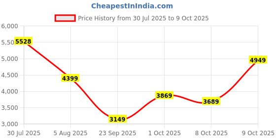 flipkart.com peter england elite Men Single Breasted Textured Suit peter england elite Price History Graph from 30 Jul 2025 to 9 Oct 2025