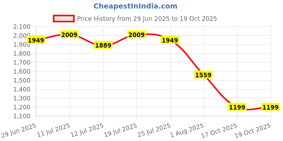 flipkart.com peter england Geometric Print Men Waistcoat peter england Price History Graph from 29 Jun 2025 to 19 Oct 2025