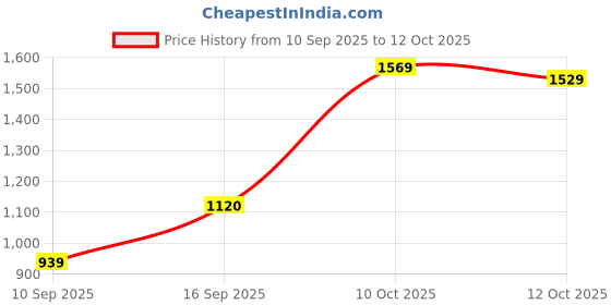 flipkart.com peter england Lace Up For Men peter england Price History Graph from 10 Sep 2025 to 12 Oct 2025