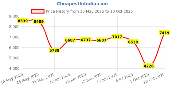 flipkart.com peter england Men 2 PC Suit Checkered Suit peter england Price History Graph from 16 May 2025 to 10 Oct 2025