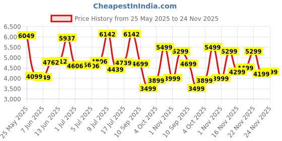 flipkart.com peter england Men 2 PC Suit Checkered Suit peter england Price History Graph from 25 May 2025 to 24 Nov 2025