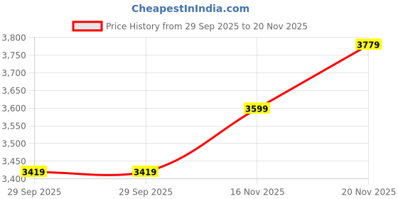 flipkart.com peter england Men 2 PC Suit Checkered Suit peter england Price History Graph from 29 Sep 2025 to 20 Nov 2025