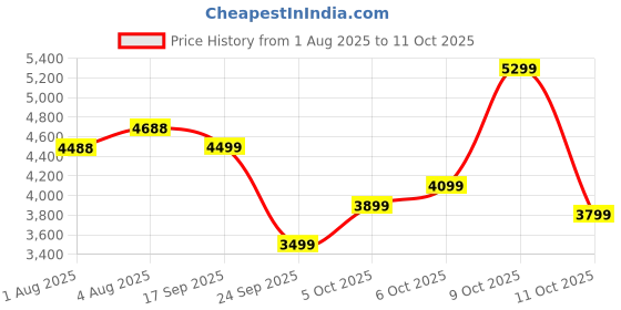 flipkart.com peter england Men 2 PC Suit Checkered Suit peter england Price History Graph from 1 Aug 2025 to 11 Oct 2025