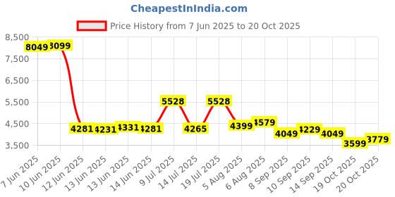 flipkart.com peter england Men 2 PC Suit Checkered Suit peter england Price History Graph from 7 Jun 2025 to 19 Oct 2025
