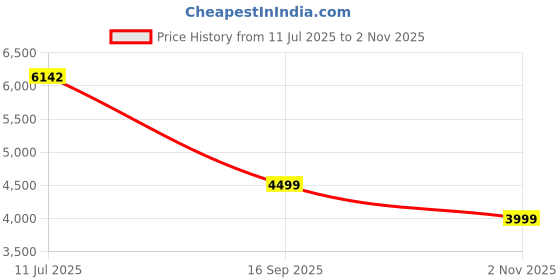 flipkart.com peter england Men 2 PC Suit Checkered Suit peter england Price History Graph from 11 Jul 2025 to 2 Nov 2025
