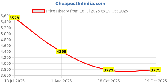 flipkart.com peter england Men 2 PC Suit Checkered Suit peter england Price History Graph from 18 Jul 2025 to 18 Oct 2025