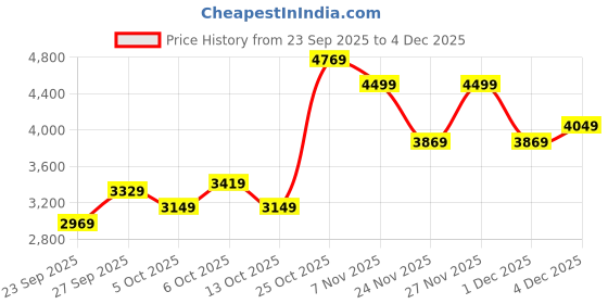 flipkart.com peter england Men 2 PC Suit Checkered Suit peter england Price History Graph from 23 Sep 2025 to 4 Dec 2025