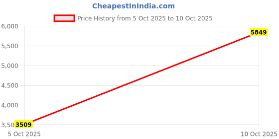 flipkart.com peter england Men 2 PC Suit Checkered Suit peter england Price History Graph from 5 Oct 2025 to 10 Oct 2025