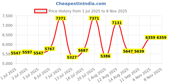 flipkart.com peter england Men 2 PC Suit Printed Suit peter england Price History Graph from 1 Jul 2025 to 8 Nov 2025