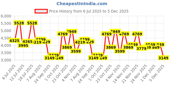 flipkart.com peter england Men 2 PC Suit Printed Suit peter england Price History Graph from 6 Jul 2025 to 5 Dec 2025