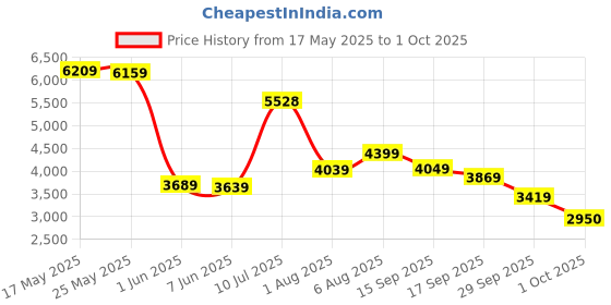 flipkart.com peter england Men 2 PC Suit Self Design Suit peter england Price History Graph from 17 May 2025 to 1 Oct 2025