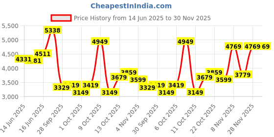flipkart.com peter england Men 2 PC Suit Self Design Suit peter england Price History Graph from 14 Jun 2025 to 28 Nov 2025