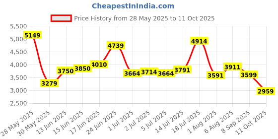 flipkart.com peter england Men 2 PC Suit Solid Suit peter england Price History Graph from 28 May 2025 to 11 Oct 2025