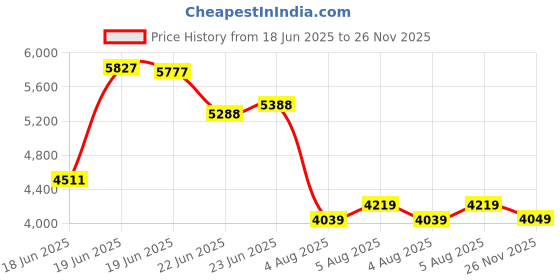 flipkart.com peter england Men 2 PC Suit Solid Suit peter england Price History Graph from 18 Jun 2025 to 26 Nov 2025